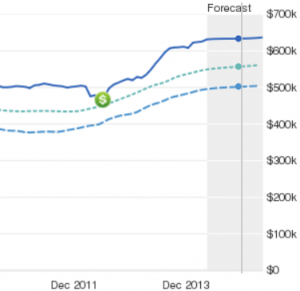 Zillow is mostly full of crap but the house value trend lines are useful