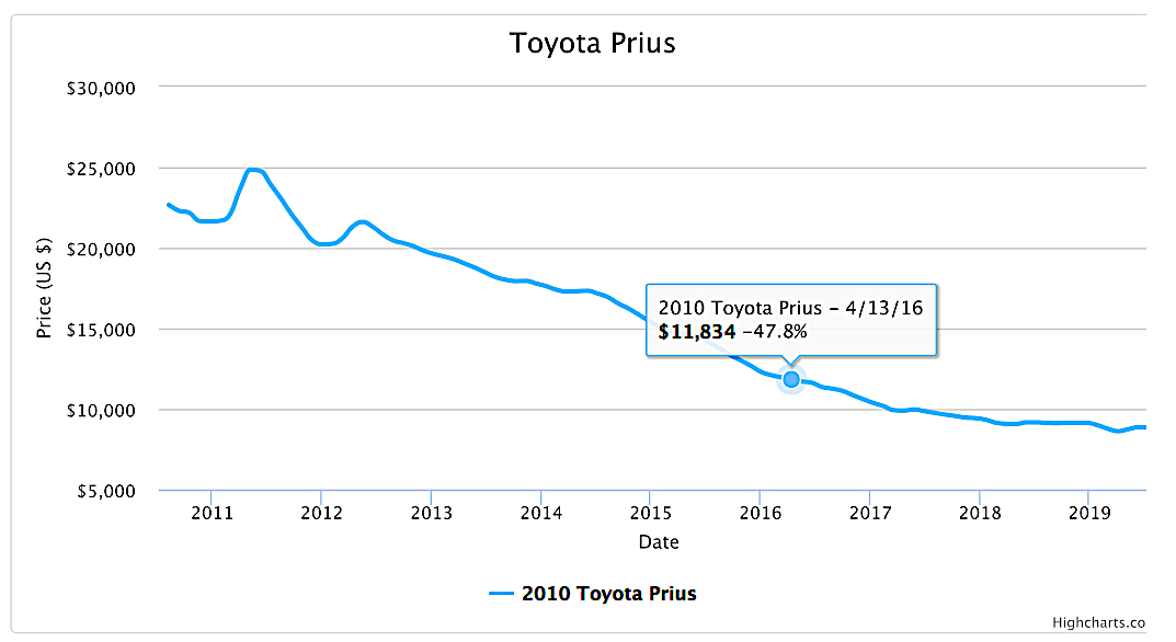 Car Price Depreciation Chart