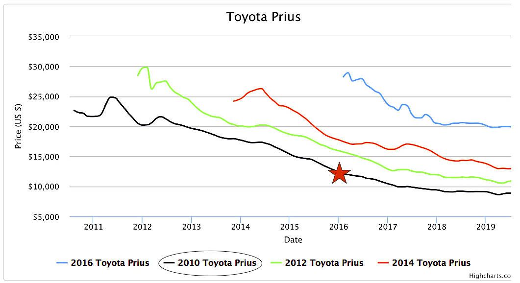 672 Good Toyota tundra depreciation for wallpaper